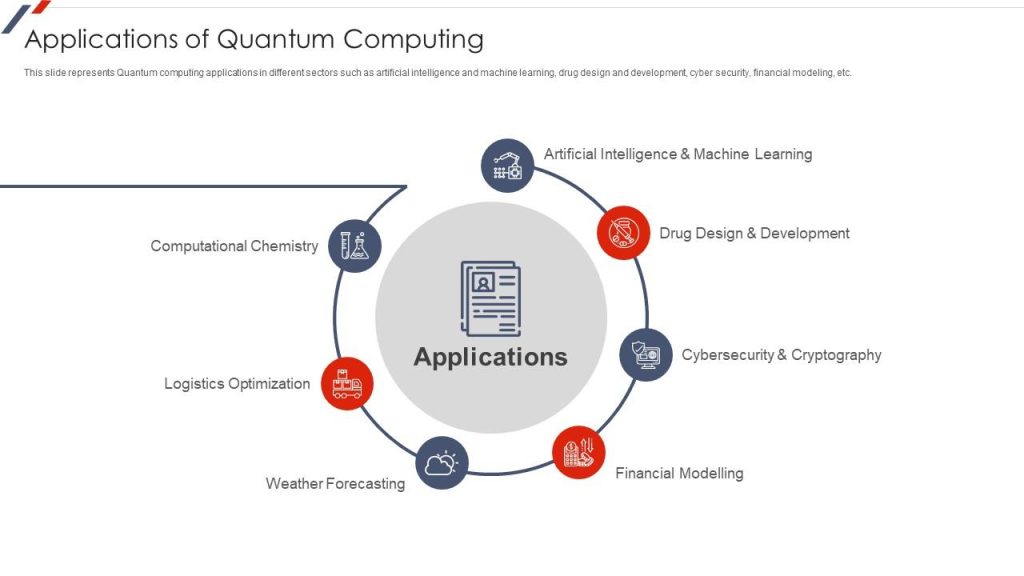 Applications of Quantum Computing