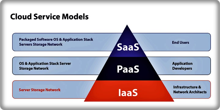 Cloud Service Models