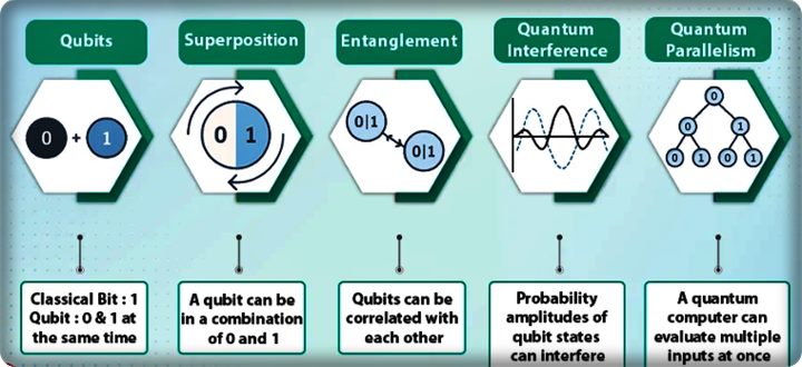 The Qubit: The Building Block of Quantum Computers