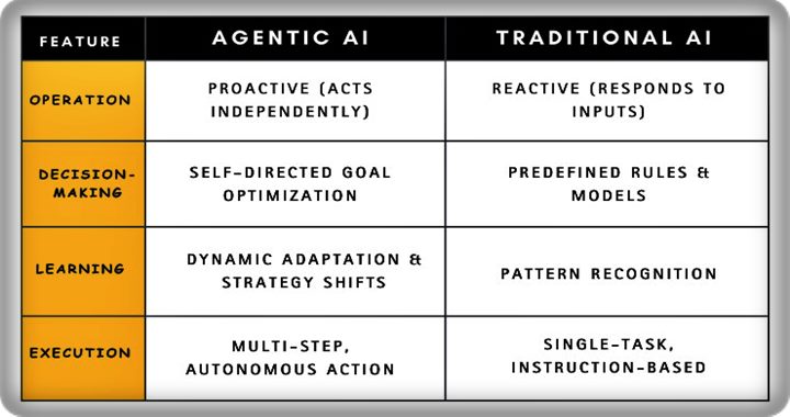How is Agentic AI Different from Traditional AI or AI Agents?