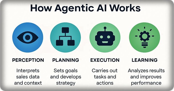 How Agentic AI Works – Key Components